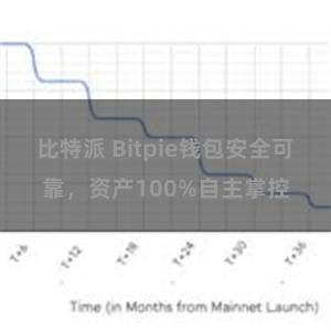 比特派 Bitpie钱包安全可靠，资产100%自主掌控