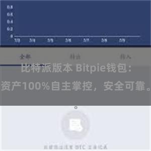 比特派版本 Bitpie钱包：资产100%自主掌控，安全可靠。