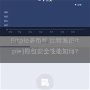 Bitpie多币种 比特派(Bitpie)钱包安全性能如何？